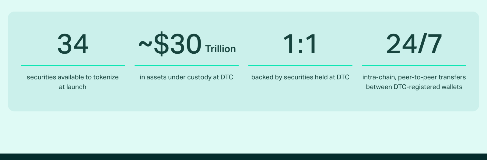 Kerncijfers van de DTCC Tokenization Service: 34 effecten bij de start, circa 30 biljoen dollar, 1-op-1 gedekt en 24/7 overdrachten