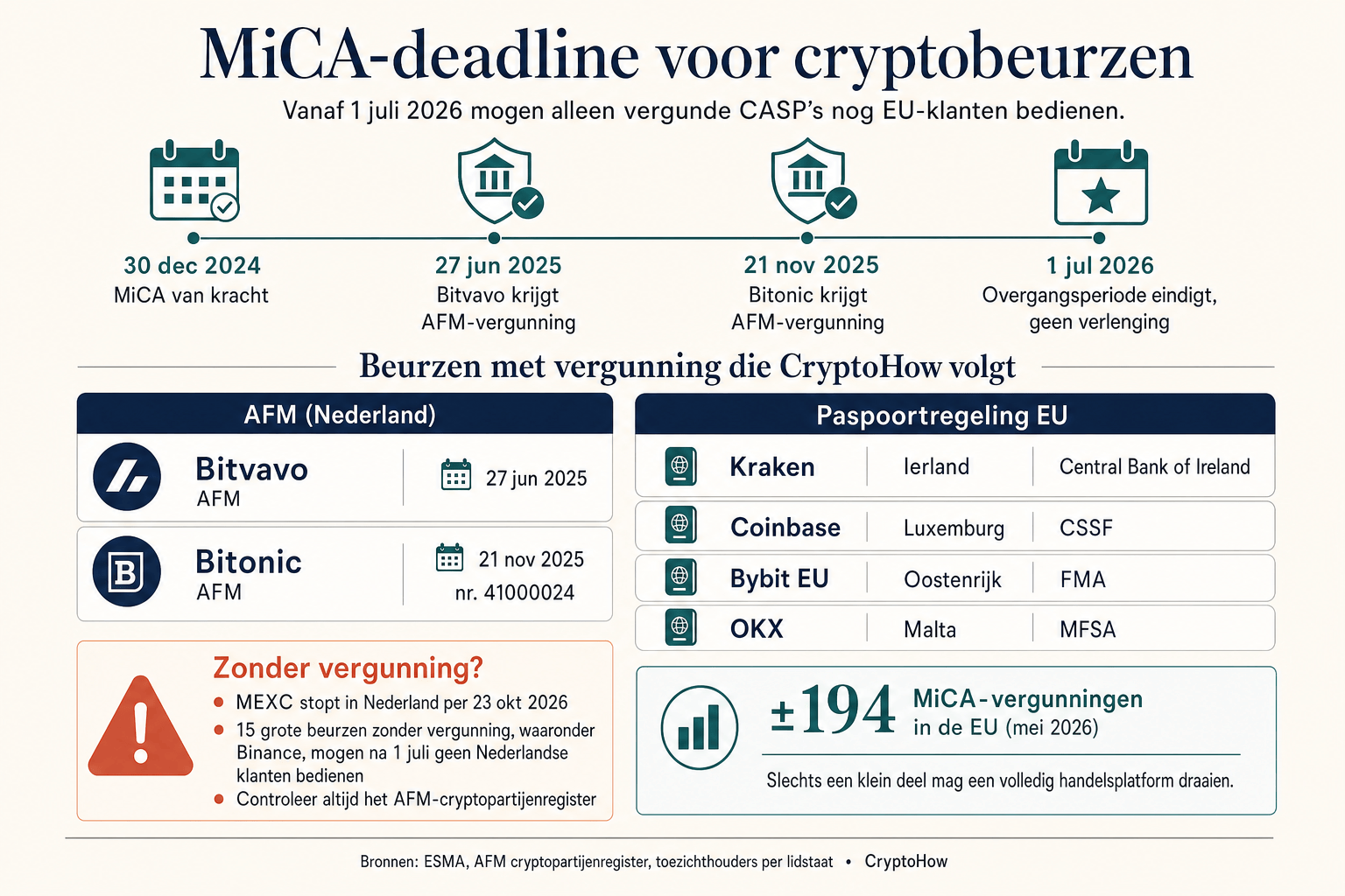Infographic of Deze cryptobeurzen mogen na 1 juli nog Nederlandse klanten bedienen