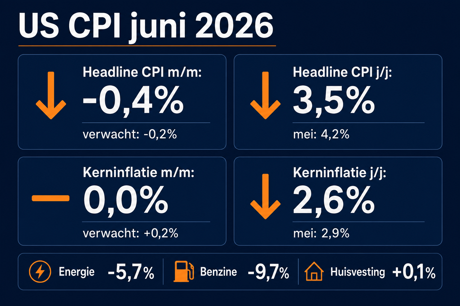 Infographic met de belangrijkste cijfers uit het Amerikaanse CPI-rapport over juni 2026: headline-inflatie -0,4 procent op maandbasis en 3,5 procent op jaarbasis, kerninflatie 0,0 procent op maandbasis en 2,6 procent op jaarbasis.