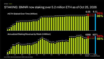 Grafiek van Bitmine met de hoeveelheid gestaakte ether, ruim 5,2 miljoen ETH op 25 oktober 2026