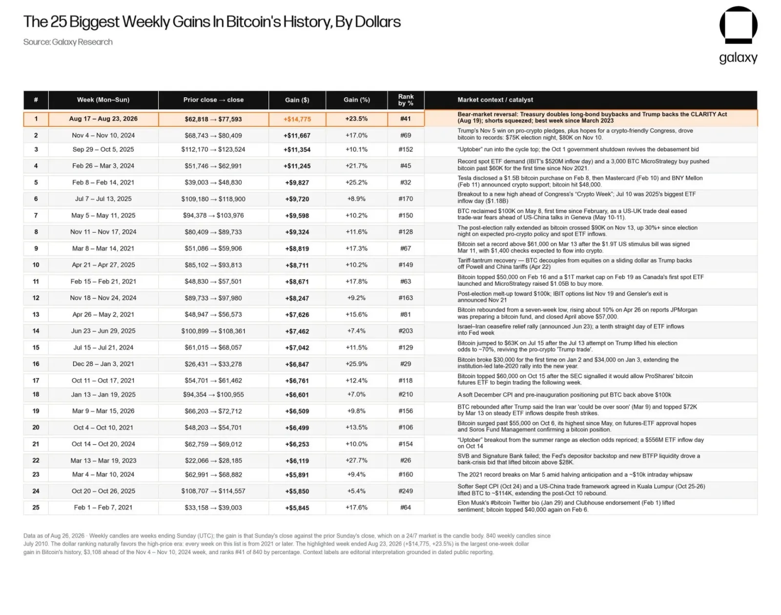25 biggest weekly gains in bitcoin history